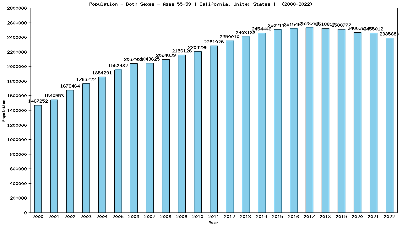 Graph showing Populalation - Male - Aged 55-59 - [2000-2022] | California, United-states